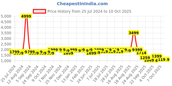 myntra.com louis stitch Men Leatherette Brogue Formal Shoes louis stitch Price History Graph from 25 Jul 2024 to 9 Oct 2025