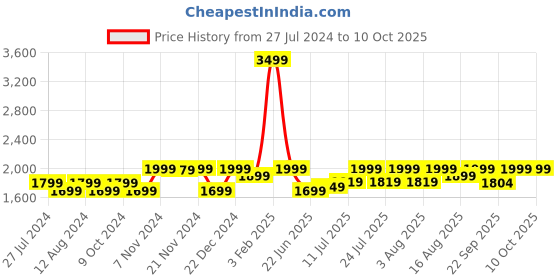 myntra.com louis stitch Men Leatherette Brogue Formal Shoes louis stitch Price History Graph from 27 Jul 2024 to 10 Oct 2025