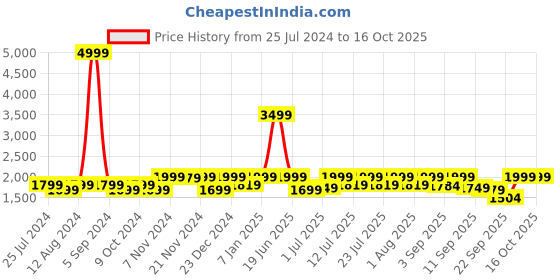 myntra.com louis stitch Men Leatherette Brogue Formal Shoes louis stitch Price History Graph from 25 Jul 2024 to 15 Oct 2025