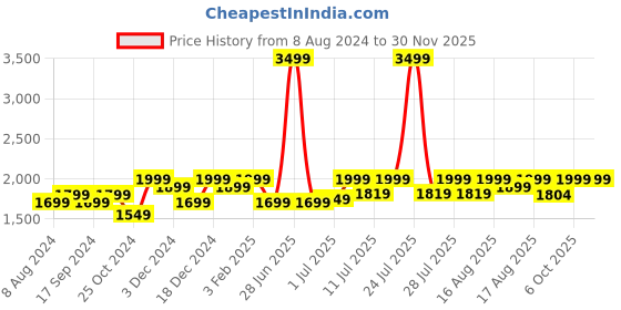 myntra.com louis stitch Men Leatherette Brogue Formal Shoes louis stitch Price History Graph from 8 Aug 2024 to 30 Nov 2025