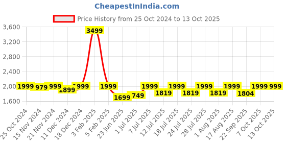 myntra.com louis stitch Men Leatherette Brogue Formal Shoes louis stitch Price History Graph from 25 Oct 2024 to 13 Oct 2025