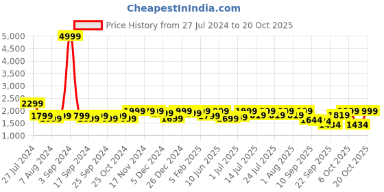 myntra.com louis stitch Men Leatherette Derby Formal Shoes louis stitch Price History Graph from 27 Jul 2024 to 19 Oct 2025