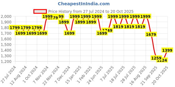 myntra.com louis stitch Men Leatherette Derby Formal Shoes louis stitch Price History Graph from 27 Jul 2024 to 20 Oct 2025