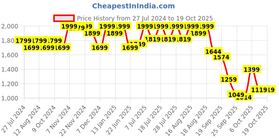 myntra.com louis stitch Men Leatherette Derby Formal Shoes louis stitch Price History Graph from 27 Jul 2024 to 19 Oct 2025