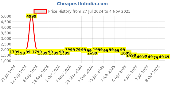 myntra.com louis stitch Men Leatherette Derby Formal Shoes louis stitch Price History Graph from 27 Jul 2024 to 4 Nov 2025
