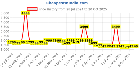 myntra.com louis stitch Men Leatherette Derby Formal Shoes louis stitch Price History Graph from 28 Jul 2024 to 20 Oct 2025