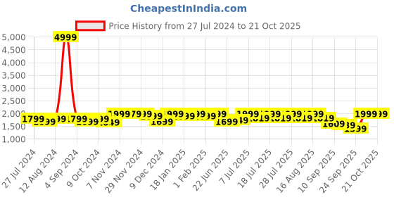 myntra.com louis stitch Men Leatherette Derby Formal Shoes louis stitch Price History Graph from 27 Jul 2024 to 21 Oct 2025