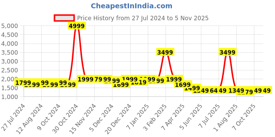 myntra.com louis stitch Men Leatherette Derby Formal Shoes louis stitch Price History Graph from 27 Jul 2024 to 4 Nov 2025