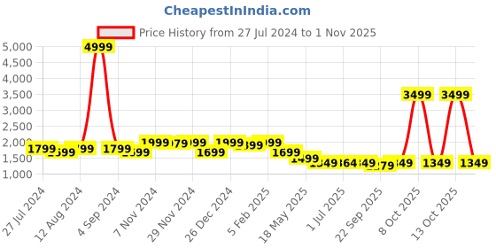myntra.com louis stitch Men Leatherette Derby Formal Shoes louis stitch Price History Graph from 27 Jul 2024 to 1 Nov 2025
