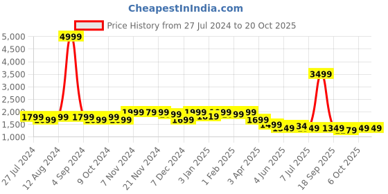 myntra.com louis stitch Men Leatherette Derby Formal Shoes louis stitch Price History Graph from 27 Jul 2024 to 20 Oct 2025