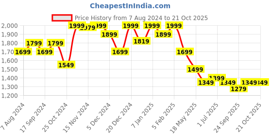 myntra.com louis stitch Men Leatherette Derby Formal Shoes louis stitch Price History Graph from 7 Aug 2024 to 20 Oct 2025