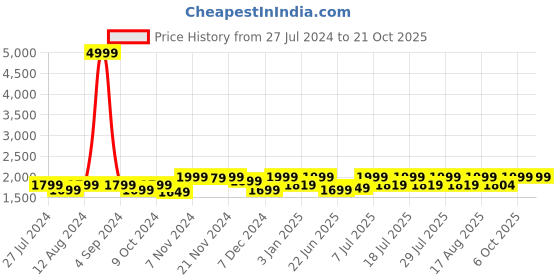 myntra.com louis stitch Men Leatherette Derby Formal Shoes louis stitch Price History Graph from 27 Jul 2024 to 21 Oct 2025