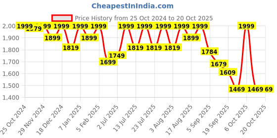 myntra.com louis stitch Men Leatherette Derby Formal Shoes louis stitch Price History Graph from 25 Oct 2024 to 20 Oct 2025