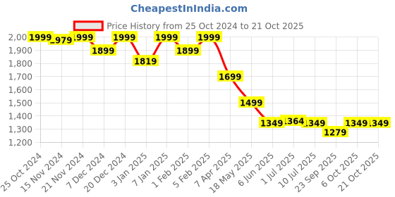 myntra.com louis stitch Men Leatherette Derby Formal Shoes louis stitch Price History Graph from 25 Oct 2024 to 20 Oct 2025