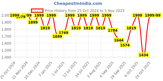 myntra.com louis stitch Men Leatherette Derby Formal Shoes louis stitch Price History Graph from 25 Oct 2024 to 3 Nov 2025