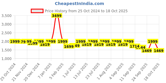 myntra.com louis stitch Men Leatherette Derby Formal Shoes louis stitch Price History Graph from 25 Oct 2024 to 18 Oct 2025