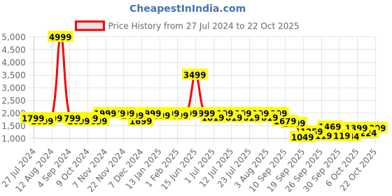myntra.com louis stitch Men Leatherette Moccasins Formal Shoes louis stitch Price History Graph from 27 Jul 2024 to 22 Oct 2025