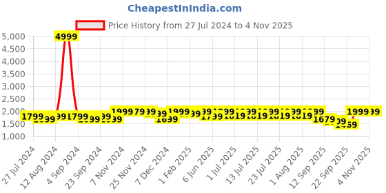 myntra.com louis stitch Men Leatherette Moccasins Formal Shoes louis stitch Price History Graph from 27 Jul 2024 to 3 Nov 2025