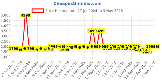 myntra.com louis stitch Men Leatherette Moccasins Formal Shoes louis stitch Price History Graph from 27 Jul 2024 to 2 Nov 2025
