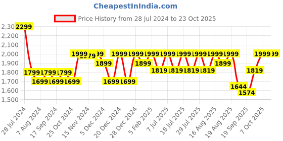 myntra.com louis stitch Men Leatherette Moccasins Formal Shoes louis stitch Price History Graph from 28 Jul 2024 to 23 Oct 2025