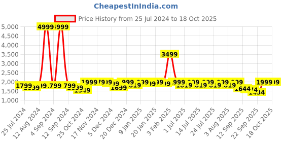 myntra.com louis stitch Men Leatherette Moccasins Formal Shoes louis stitch Price History Graph from 25 Jul 2024 to 18 Oct 2025