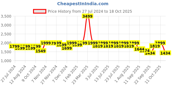 myntra.com louis stitch Men Leatherette Moccasins Formal Shoes louis stitch Price History Graph from 27 Jul 2024 to 18 Oct 2025