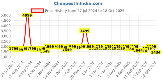 myntra.com louis stitch Men Leatherette Moccasins Formal Shoes louis stitch Price History Graph from 27 Jul 2024 to 18 Oct 2025