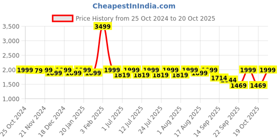 myntra.com louis stitch Men Leatherette Moccasins Formal Shoes louis stitch Price History Graph from 25 Oct 2024 to 20 Oct 2025