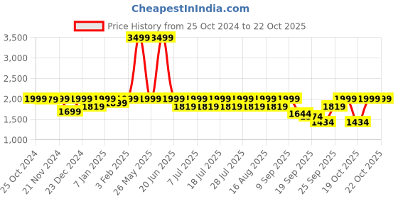 myntra.com louis stitch Men Leatherette Moccasins Formal Shoes louis stitch Price History Graph from 25 Oct 2024 to 22 Oct 2025