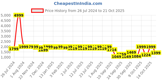 myntra.com louis stitch Men Leatherette Oxford Formal Shoes louis stitch Price History Graph from 26 Jul 2024 to 21 Oct 2025