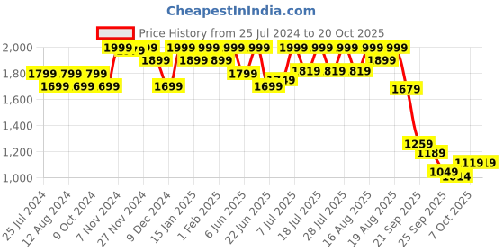myntra.com louis stitch Men Leatherette Oxford Formal Shoes louis stitch Price History Graph from 25 Jul 2024 to 20 Oct 2025