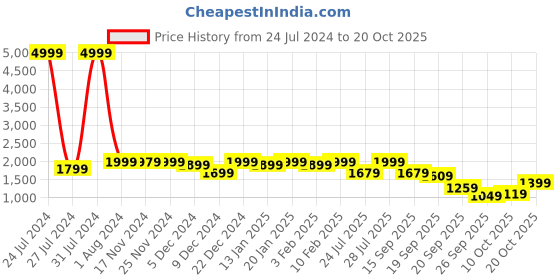myntra.com louis stitch Men Leatherette Oxford Formal Shoes louis stitch Price History Graph from 24 Jul 2024 to 20 Oct 2025