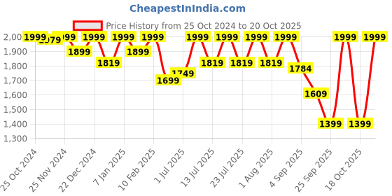 myntra.com louis stitch Men Leatherette Oxford Formal Shoes louis stitch Price History Graph from 25 Oct 2024 to 20 Oct 2025