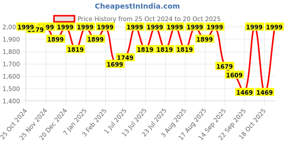 myntra.com louis stitch Men Leatherette Oxford Formal Shoes louis stitch Price History Graph from 25 Oct 2024 to 20 Oct 2025