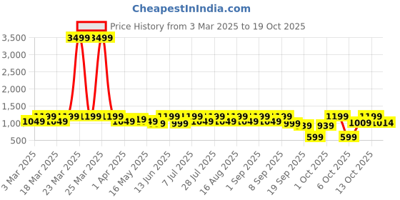 myntra.com nobero Men Loose Fit Joggers nobero Price History Graph from 3 Mar 2025 to 19 Oct 2025