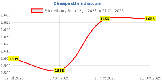 myntra.com stylecast x revolte Men Loose Fit Mid-Rise Cargo Trousers stylecast x revolte Price History Graph from 12 Jul 2025 to 21 Oct 2025