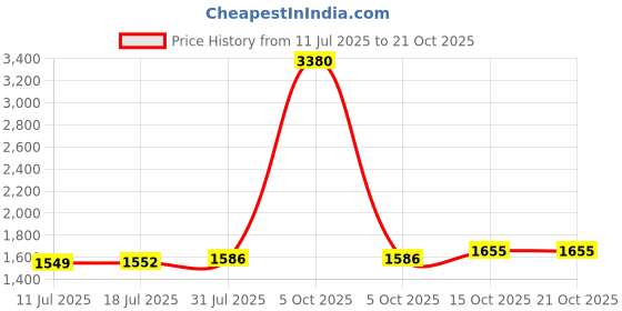myntra.com stylecast x revolte Men Loose Fit Mid-Rise Cargo Trousers stylecast x revolte Price History Graph from 11 Jul 2025 to 21 Oct 2025