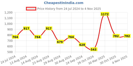 myntra.com styli Men Men Oversized Popper-Button Straight Leg Joggers styli Price History Graph from 24 Jul 2024 to 30 Oct 2025