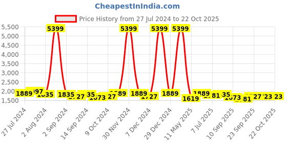 myntra.com kraft india Men Navy Blue Kurta and Churidar with Nehru jacket kraft india Price History Graph from 27 Jul 2024 to 22 Oct 2025