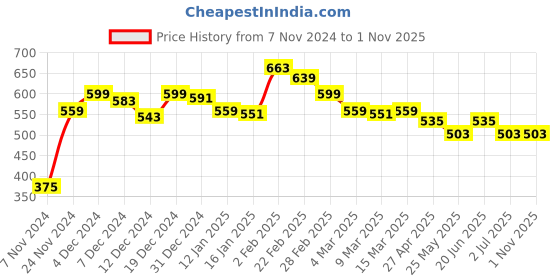 myntra.com styli Men Oversized Slogan Print Detail T-Shirt styli Price History Graph from 7 Nov 2024 to 1 Nov 2025