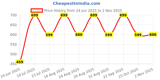 myntra.com friskers Men Pack Of 2 Black & Yellow Cotton Anti-Bacterial Innerwear Vest friskers Price History Graph from 24 Jun 2025 to 2 Nov 2025