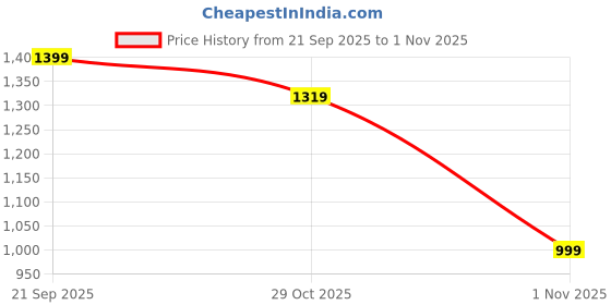 myntra.com unstd Men Plus Size Printed Pure Cotton Casual Shirt unstd Price History Graph from 21 Sep 2025 to 1 Nov 2025