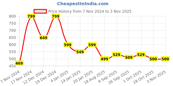 myntra.com styli Men Popeye Character Front and Back Print Oversized T-Shirt styli Price History Graph from 7 Nov 2024 to 1 Nov 2025