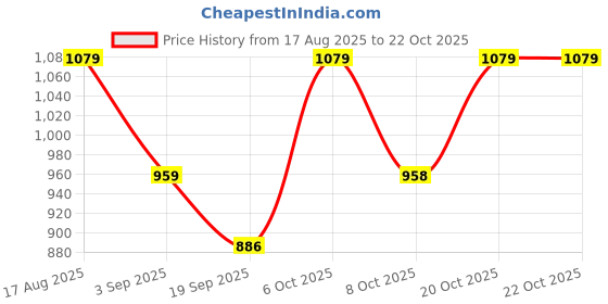 myntra.com hancock Men Premium Slim Fit Cotton Satin Formal Shirt hancock Price History Graph from 17 Aug 2025 to 22 Oct 2025