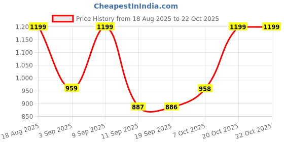 myntra.com hancock Men Premium Slim Fit Cotton Satin Party Shirt hancock Price History Graph from 18 Aug 2025 to 22 Oct 2025
