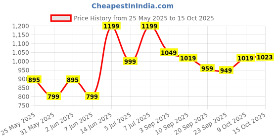 myntra.com nobero Men Printed Oversized Fit Joggers nobero Price History Graph from 25 May 2025 to 9 Oct 2025