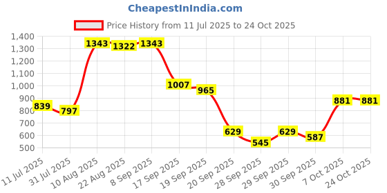 myntra.com french connection Men Pure Cotton Casual Slim Fit Solid Shirt french connection Price History Graph from 11 Jul 2025 to 22 Oct 2025