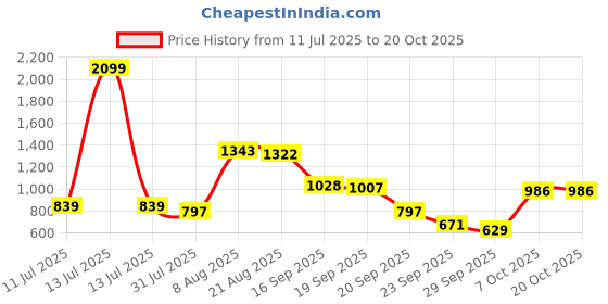 myntra.com french connection Men Pure Cotton Casual Slim Fit Solid Shirt french connection Price History Graph from 11 Jul 2025 to 20 Oct 2025