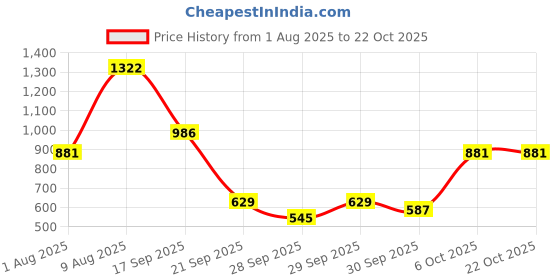 myntra.com french connection Men Pure Cotton Stiped Slim Fit Shirt french connection Price History Graph from 1 Aug 2025 to 21 Oct 2025