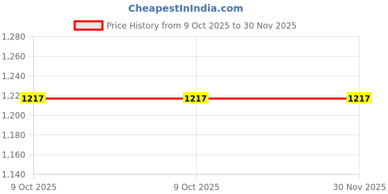 myntra.com adi Men Regular Fit Printed Causal Shirt adi Price History Graph from 9 Oct 2025 to 30 Nov 2025